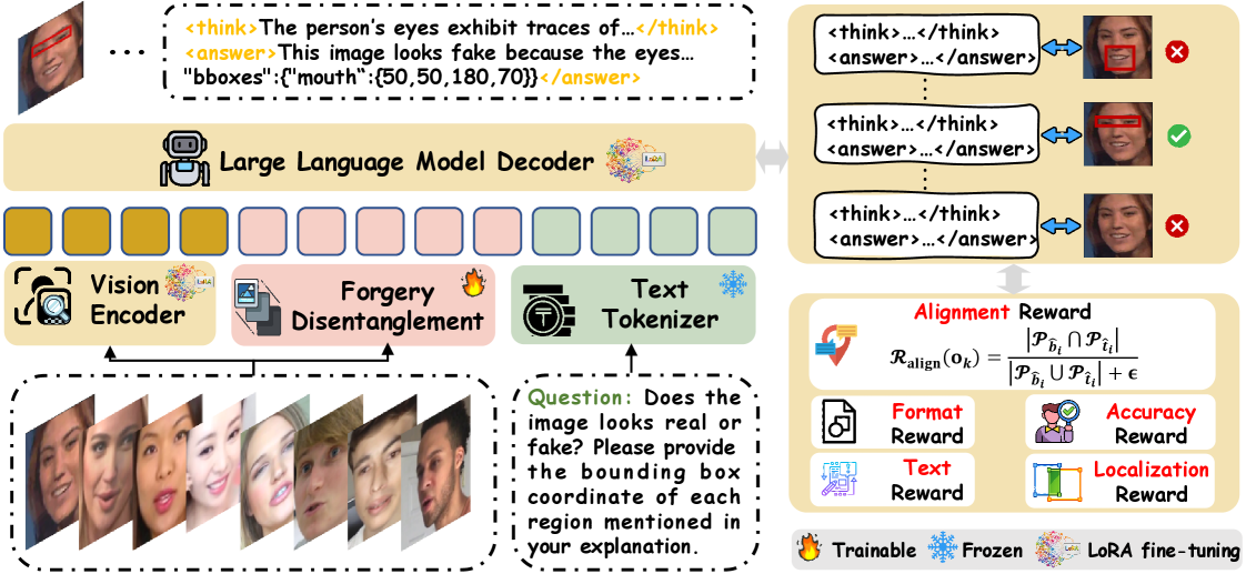 The MARE framework introduces a forgery disentanglement module to extract traces of manipulation, enabling the generation of text-spatially aligned reasoning content from images-a process bolstered by reward functions and reinforcement learning from human feedback <span class="katex-eq" data-katex-display="false">RLHF</span>-despite the inevitable challenges of deploying such systems in production environments.