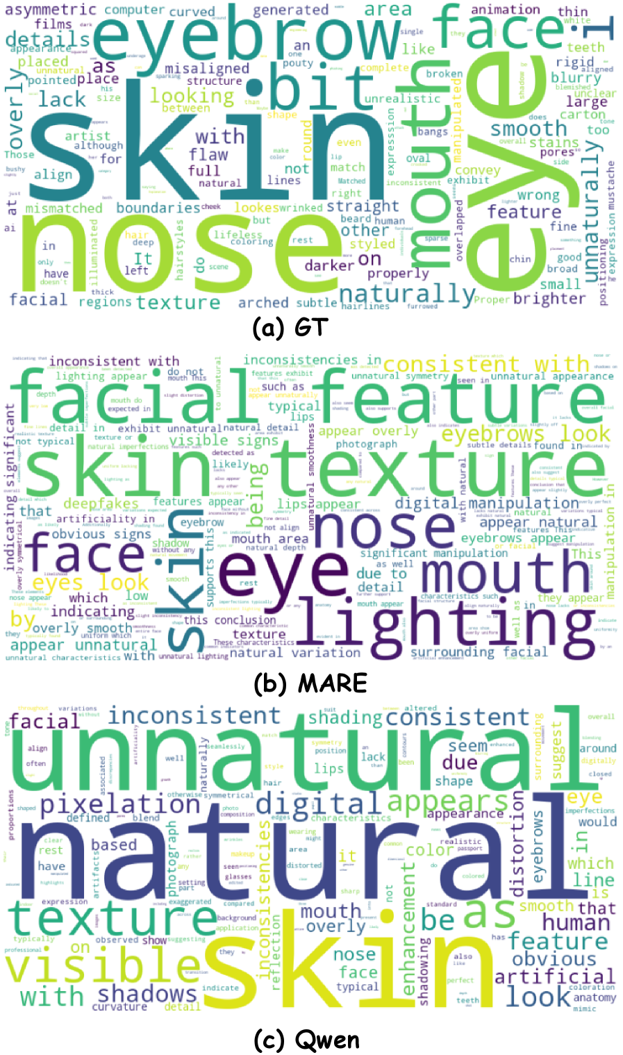 Word cloud visualizations reveal similarities and differences in reasoning content between human annotations, MARE, and Qwen models.