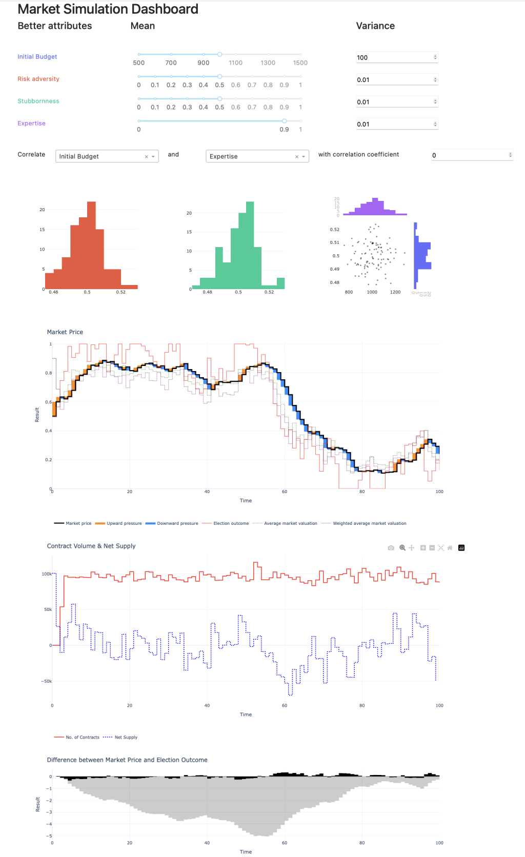 The Dash Application allows users to simulate prediction markets by defining normal distributions for bettor attributes and visualizing the impact of correlations between these variables.