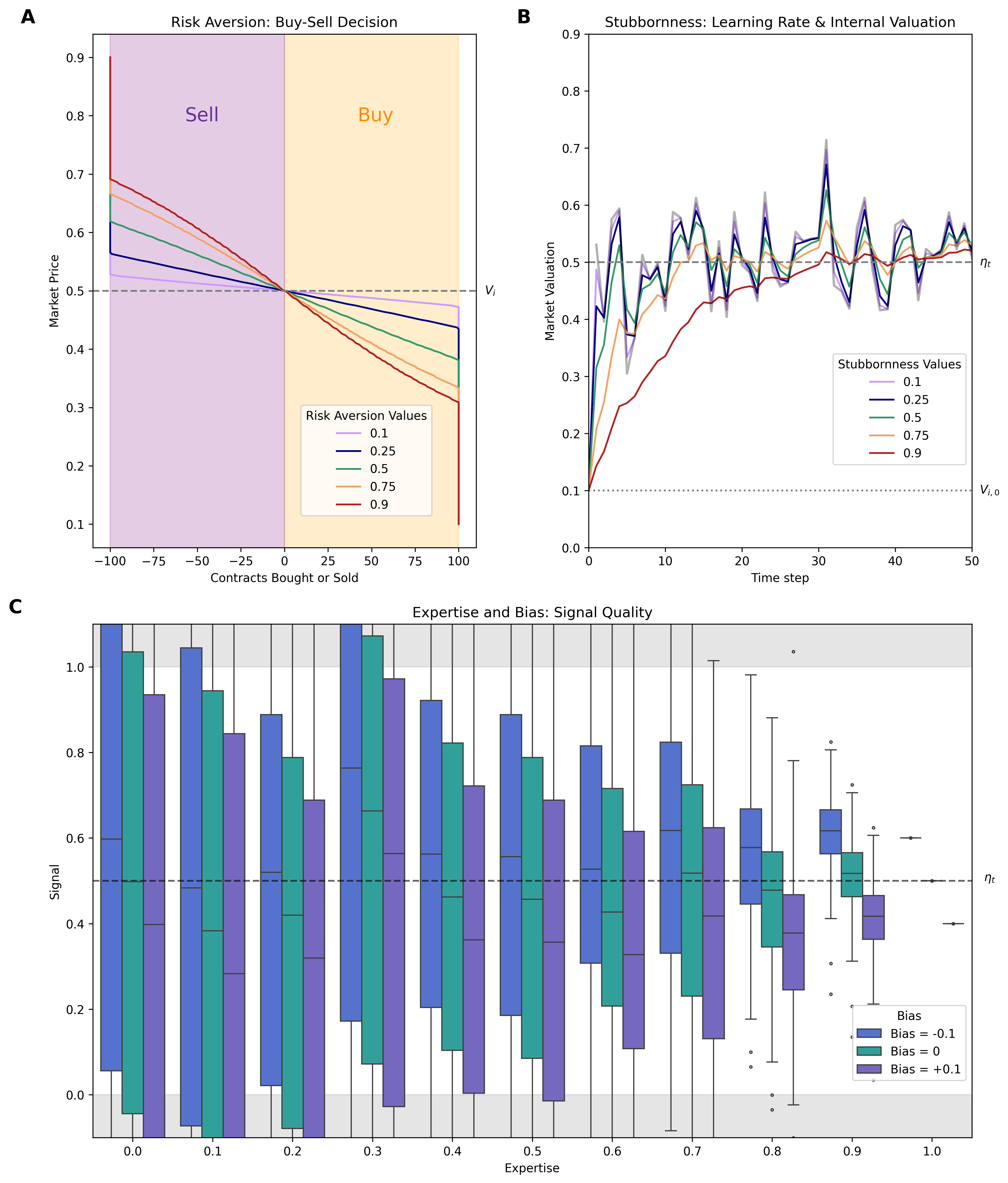 A betting agent's buy-sell decisions, learning trajectory, and internal valuation are modulated by behavioral attributes such as risk aversion, expertise, and stubbornness, as demonstrated by simulations showing how an agent with an initial valuation of <span class="katex-eq" data-katex-display="false"> \$0.10 </span> and a budget of <span class="katex-eq" data-katex-display="false"> \$100 </span> responds to a constant true value of <span class="katex-eq" data-katex-display="false"> \$0.50 </span> across varying parameters.