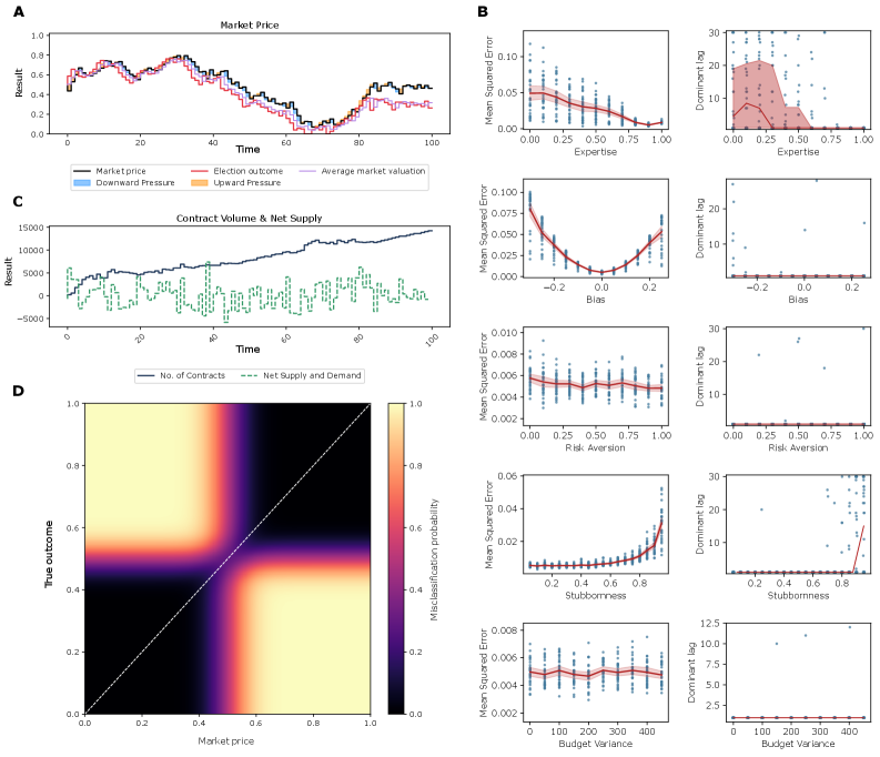 The simulation demonstrates that market valuations, even when driven by as few as 100 agents over 100 time steps, consistently reflect underlying election outcomes, though predictive accuracy is predictably degraded by individual biases, risk aversion, and the inherent noise within both the market price and the true result-particularly around a 0.5 probability, where misclassification risk increases and confidence in alignment between prediction and reality diminishes, as evidenced by the widening transition zone between correct and incorrect classifications with increased uncertainty, despite parameter variations tested across expertise, stubbornness, and budget constraints <span class="katex-eq" data-katex-display="false"> B\_{i,0}\sim U(100,1000), V\_{i,0}\sim N(0.5,0.05), s\_{i}\sim\mathcal{N}(0.3,0.05), e\_{i}\sim\mathcal{N}(0.9,0.04), r\_{i}\sim U(0,1) </span>.