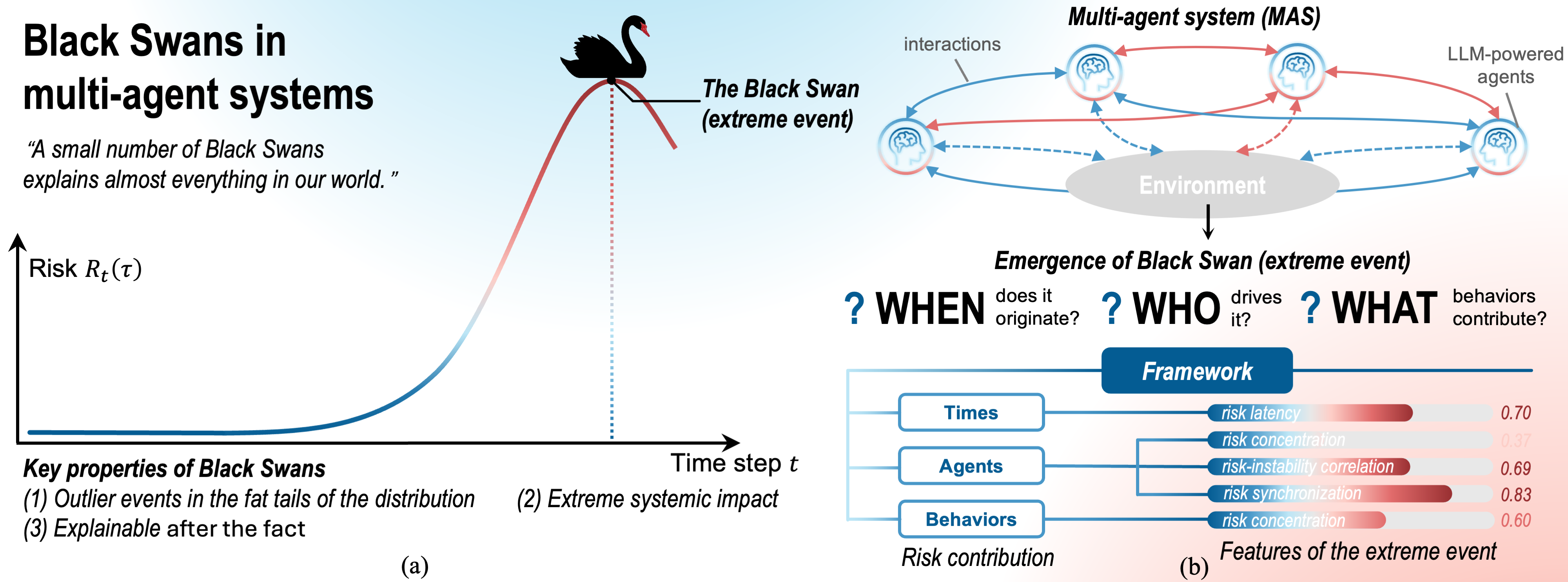 The framework elucidates emergent extreme events - termed Black Swans - within multi-agent systems by quantifying risk contributions across the dimensions of timing, responsible agents, and event characteristics, thereby enabling a quantitative analysis of these statistically rare, high-impact occurrences only fully understood after their manifestation.