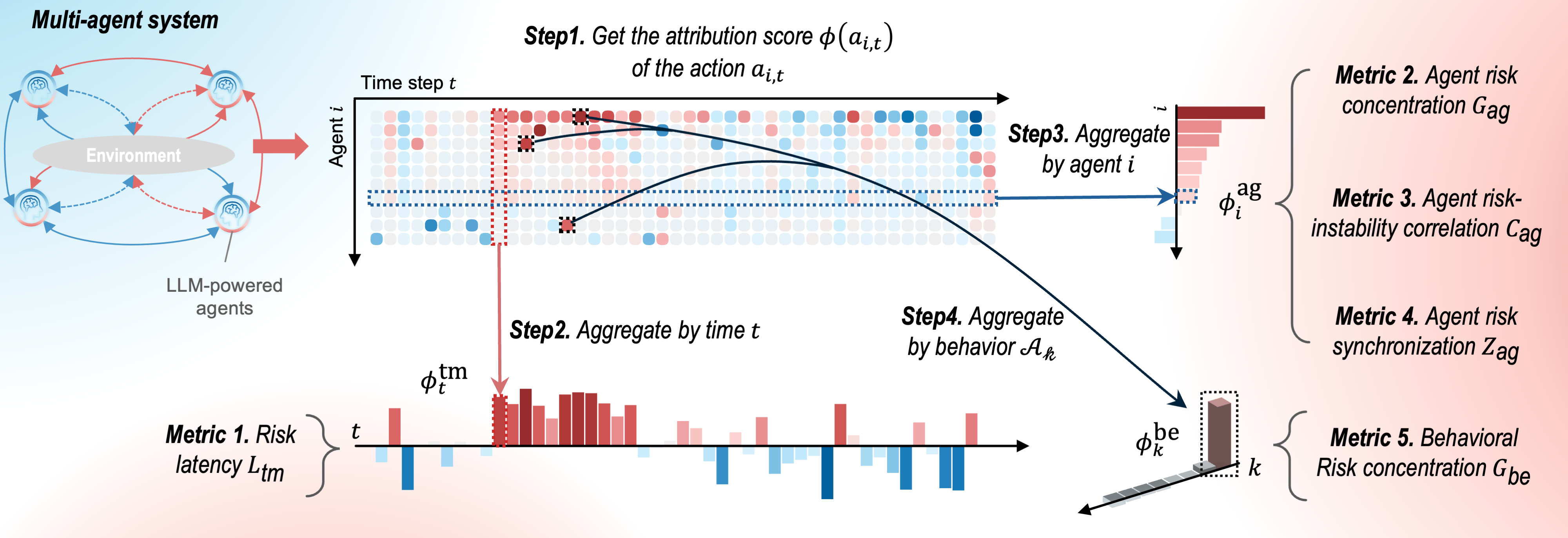 Attributing risk to individual actions and aggregating these attributions across time, agents, and behaviors allows for the derivation of five quantitative metrics-relative risk latency <span class="katex-eq" data-katex-display="false">L_{tm}</span>, agent risk concentration <span class="katex-eq" data-katex-display="false">G_{ag}</span>, risk-instability correlation <span class="katex-eq" data-katex-display="false">C_{ag}</span>, agent risk synchronization <span class="katex-eq" data-katex-display="false">Z_{ag}</span>, and behavioral risk concentration <span class="katex-eq" data-katex-display="false">G_{be}</span>-to characterize extreme events, with red indicating risk-increasing actions and blue representing risk-decreasing ones.