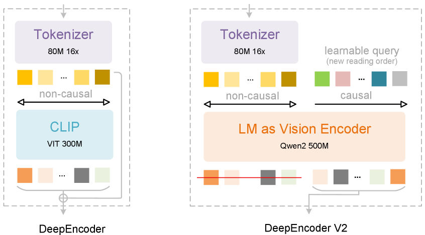 Вместо компонента CLIP в DeepEncoder используется архитектура, подобная LLM, где визуальные токены используют двунаправленное внимание, а обучаемые запросы - причинно-следственное, что позволяет прогрессивно причинно-следственно переупорядочивать визуальную информацию.