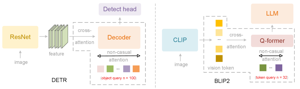 Модели компьютерного зрения DETR и BLIP2 используют параллельные запросы и двунаправленное самовнимание для обнаружения объектов и сжатия визуальных токенов, соответственно.