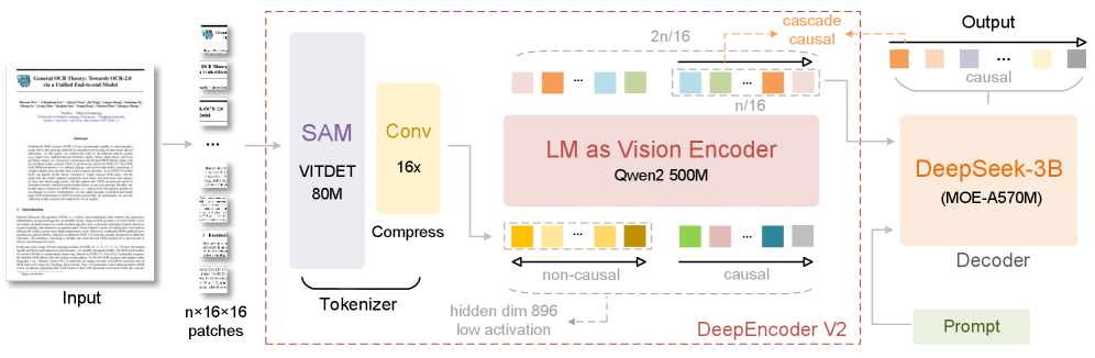 В DeepSeek-OCR 2 внедрён механизм визуальной токеновой компрессии, заимствованный из DeepEncoder и использующий 80-миллионно-параметрический компрессор изображений для 16-кратного уменьшения количества визуальных токенов, при этом DeepEncoder V2 отличается заменой CLIP-модуля на компактную языковую модель, что позволяет, посредством специализированных масок внимания, обрести возможности сжатия знаний CLIP и инициировать причинно-следственное моделирование визуальных последовательностей.