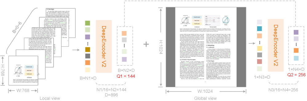 В DeepEncoder V2 количество токенов на изображение варьируется от 256 до 1120 благодаря стратегии многократного обрезания, где использование от 0 до 6 локальных видов приводит к генерации 256 токенов (при 0 видах) или 1120 токенов (<span class="katex-eq" data-katex-display="false">6 imes 144 + 256</span>) соответственно.