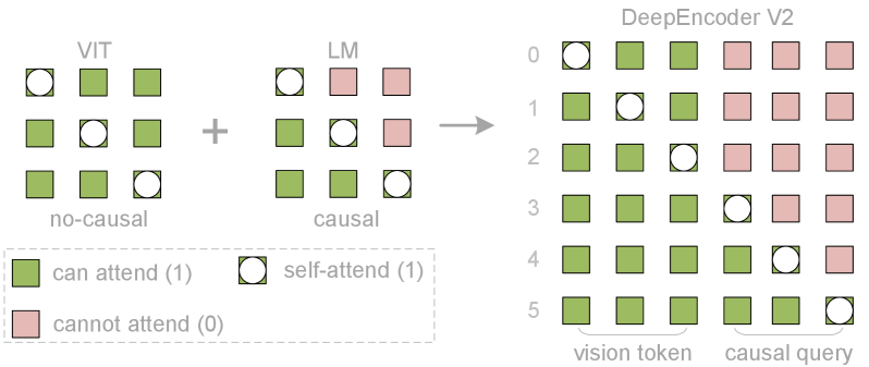 Архитектура внимания DeepEncoder V2 объединяет двунаправленную маску для визуальных токенов (подобно ViT) с причинно-следственной треугольной маской для токенов потока, как в декодерах LLM.