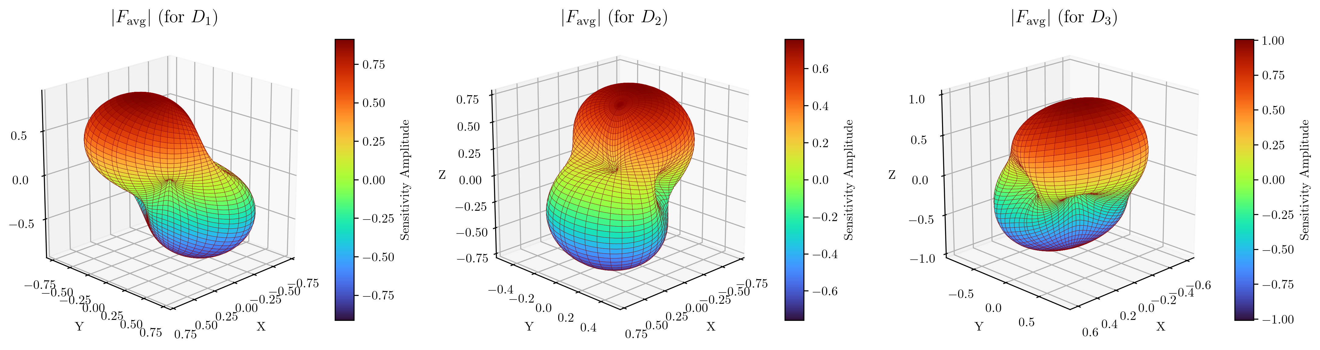 The pyramidal detector configuration utilizes 3D geometry to achieve full directional coverage by ensuring that the maximum sensitivity of each detector compensates for the minima of the others, unlike planar detectors which exhibit shared null directions.