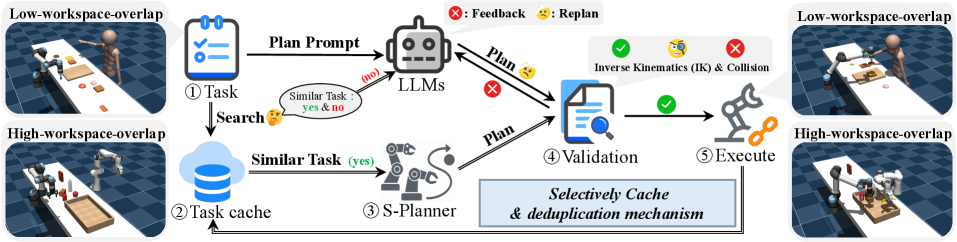 The system operates through a layered planning process, initially guided by a large language model →, then extended through specialized modules [latex] \Rightarrow [/latex] to refine and expand upon the initial strategic framework.