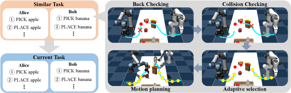 S-Planner coordinates tasks between robots 'Alice' and 'Bob' by decomposing high-level goals and planning low-level motions towards shared target positions [latex]\mathbf{x}[/latex] indicated by red points, following a reference trajectory shown in blue.