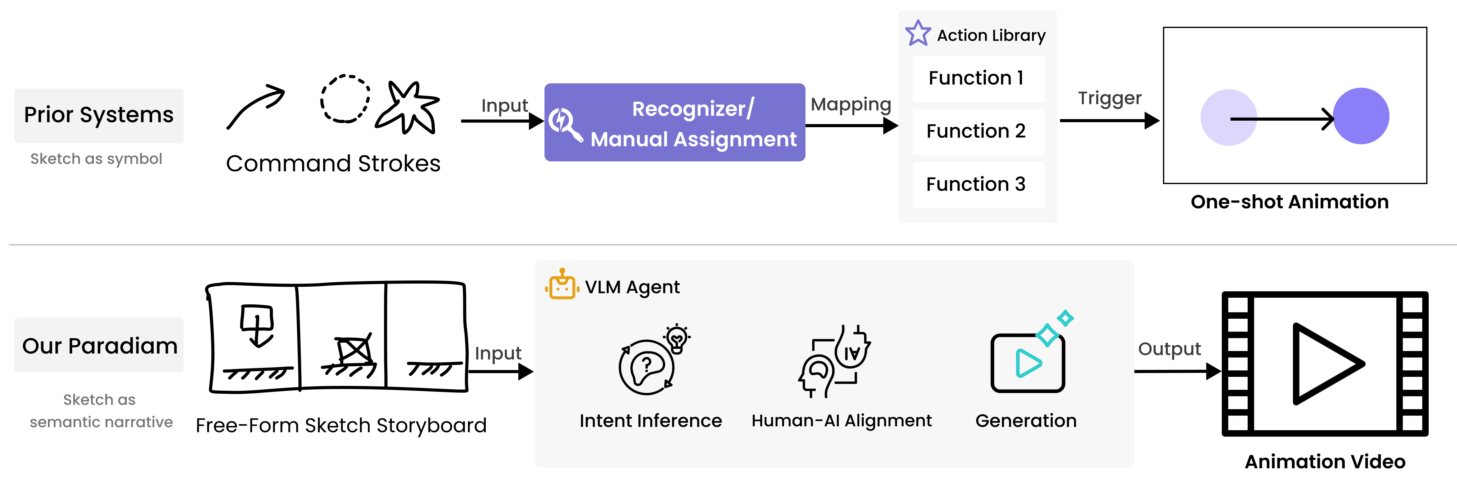 Unlike prior methods that interpret sketches as symbolic animation commands, our approach understands them as semantic expressions of motion intent, utilizing commonsense reasoning and human-AI collaboration to determine the underlying rationale and execution of the desired movement.