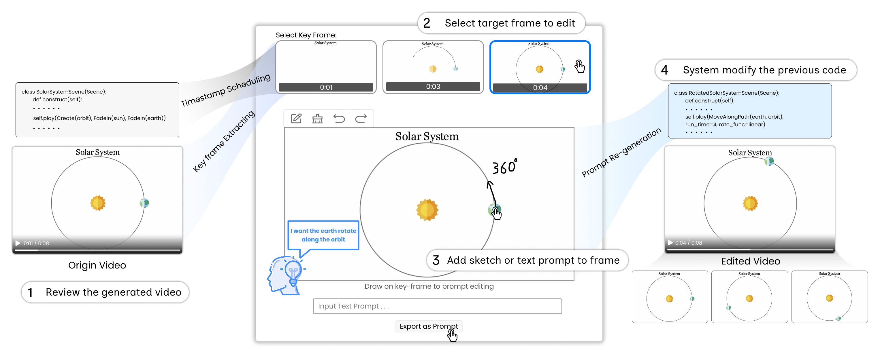 Users can refine video content by selecting a keyframe, indicating desired motion with an arrow, and allowing the system to automatically adjust the underlying code to generate an edited video-in this example, causing the Earth to rotate along its orbit.
