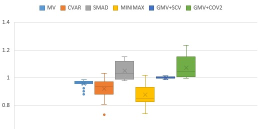 Распределение оценок эффективности, полученных для пяти эталонных моделей (MV & GMV с выборочными оценками, CVaR, MAD, MM) и лучших моделей, относящихся к группам A, B и C, демонстрирует зависимость от используемых наборов данных и размера периода тестирования вне выборки, подчеркивая влияние этих факторов на стабильность и надежность прогнозов.
