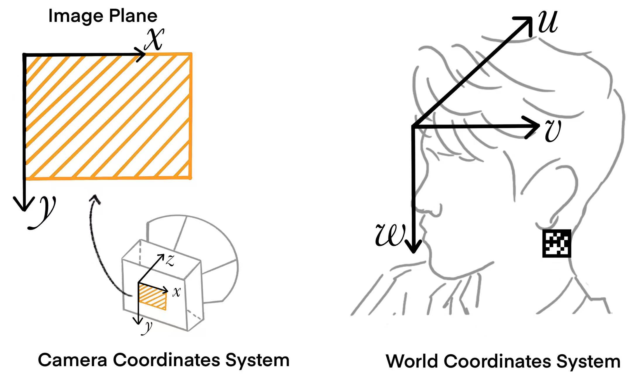 Преобразования между плоскостью изображения, системой координат камеры и системой координат мира, привязанной к пациенту через фидуциальный маркер, обеспечивают точную локализацию катушки ТМС в системе координат головы пациента для навигации и визуализации дополненной реальности в реальном времени.