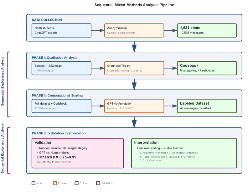 A mixed-methods pipeline combining grounded theory coding of human-generated messages with κ = 0.75-0.91 validated GPT-4o annotation successfully identified five emergent use genres.