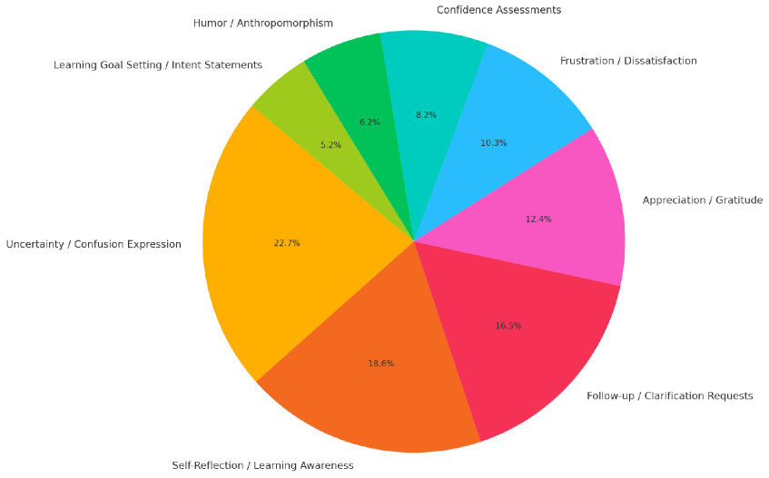 Students addressed unclear or incomplete responses by employing strategies such as clarification requests, rephrasing their queries, or repairing the prompting instructions.