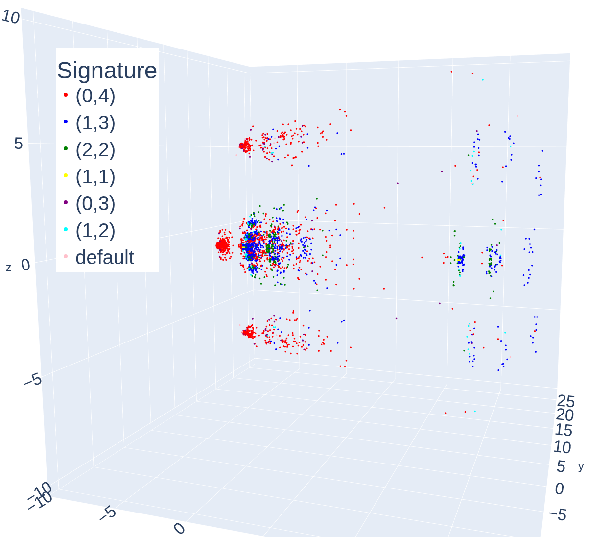 The latent space of equational theories is structured by the number of diamond operations-specifically, the counts on the left and right sides of each theory-resulting in a visual mapping where theories are distinguished by their algebraic signature [latex](a, b)[/latex], with ‘a’ and ‘b’ quantifying these operations.