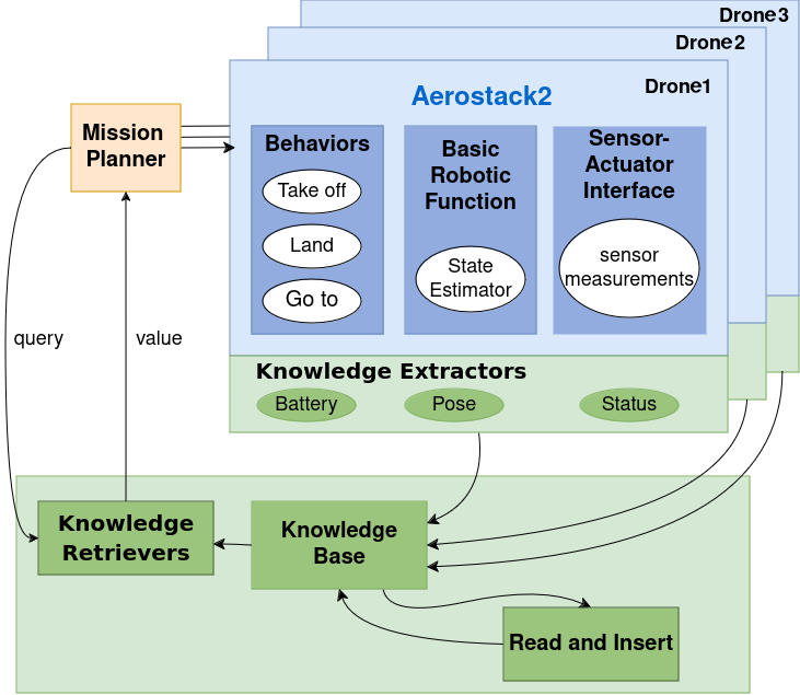 The methodology enhances Aerostack2 by integrating new, green components for distributed knowledge extraction alongside its existing, blue infrastructure, with a centralized knowledge base and retrieval system.