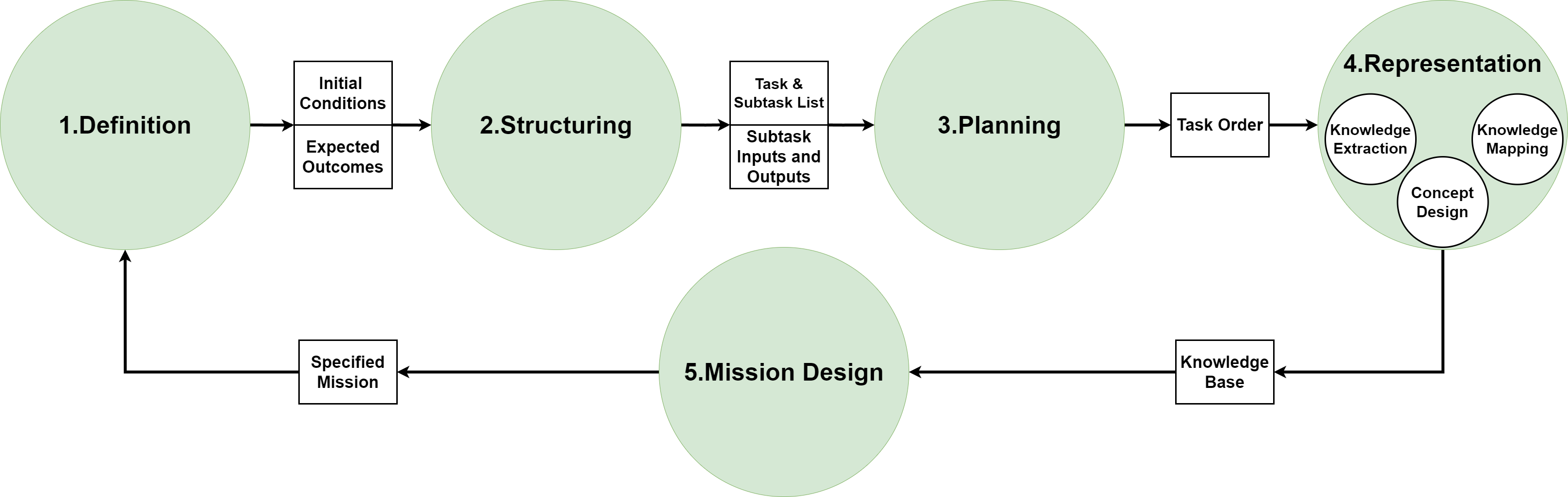 The methodology unfolds as a cyclical process, each stage-depicted as a discrete node-yielding tangible outputs contained within defined boundaries, suggesting an iterative refinement inherent to the system’s growth.