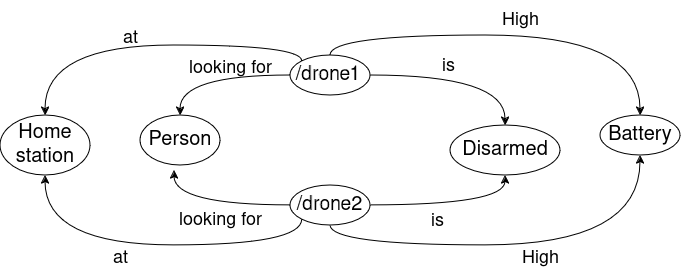 The knowledge graph begins with both drones fully charged and positioned at their home stations, prepared to initiate the search and rescue operation.