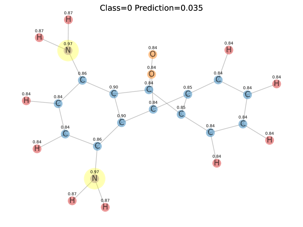 Explanations generated for a GSAT model trained on MUTAG highlight atoms often considered uninformative (<span class="katex-eq" data-katex-display="false">C</span> and <span class="katex-eq" data-katex-display="false">N</span>), and despite visual ambiguity, metrics demonstrate substantial disagreement with these explanations, indicating a likely lack of faithfulness.