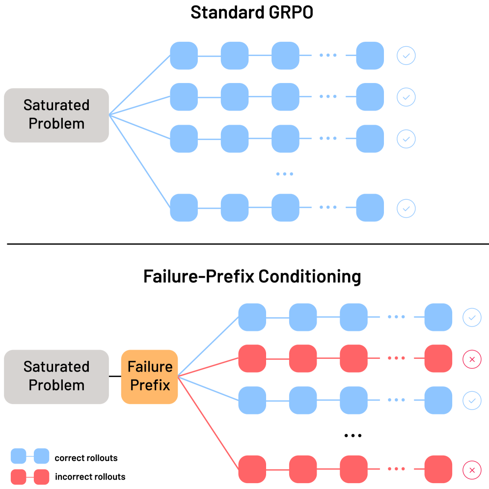 Обучение с использованием стандартного GRPO преимущественно генерирует корректные траектории, однако добавление в процесс обучения префиксов, указывающих на неудачные состояния, позволяет модели исследовать критические сценарии и делает информативные неудачи более доступными для анализа.