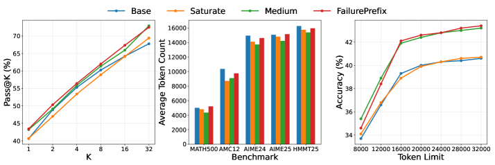 Включение префикса отказа в процесс инференса стабильно повышает производительность моделей и одновременно обеспечивает эффективность использования токенов, что подтверждается сравнительным анализом средних значений Pass@k, количества токенов в ответах и точности при различных ограничениях на количество токенов.
