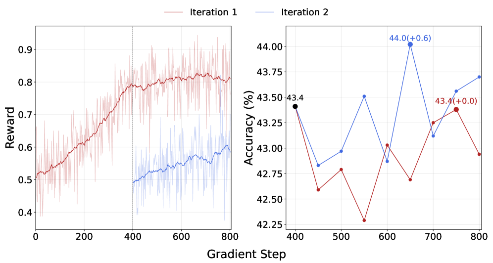 Итеративное использование информации об ошибках в процессе обучения позволяет улучшить динамику обучения и достичь более высокой средней точности на различных задачах, как показано сравнением результатов первого и второго этапов обучения.