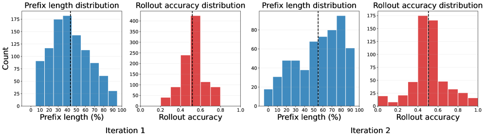 Сравнение распределений процентов префиксов и точности развертки для первой и второй итераций показывает, что вторая итерация обеспечивает более стабильные и предсказуемые результаты, о чем свидетельствуют более узкие распределения и сдвиг средних значений (обозначены пунктирными линиями).