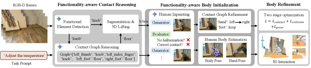 Метод FunHSI, используя набор RGB-D изображений и текстовое описание задачи, генерирует реалистичные 3D-модели людей, взаимодействующих с функциональными объектами (например, ручками или выключателями), посредством функционально-ориентированного анализа контактов, инициализации и последующей оптимизации положения тела для обеспечения корректного взаимодействия и отсутствия артефактов.