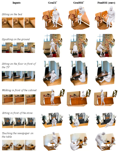 Эксперименты на SceneFun3D демонстрируют, что наша модель FunHSI превосходит GenZI\<i> и GenHSI\</i> в задачах взаимодействия человека с окружающей средой, включая такие действия, как сидение, приседания и ходьба.