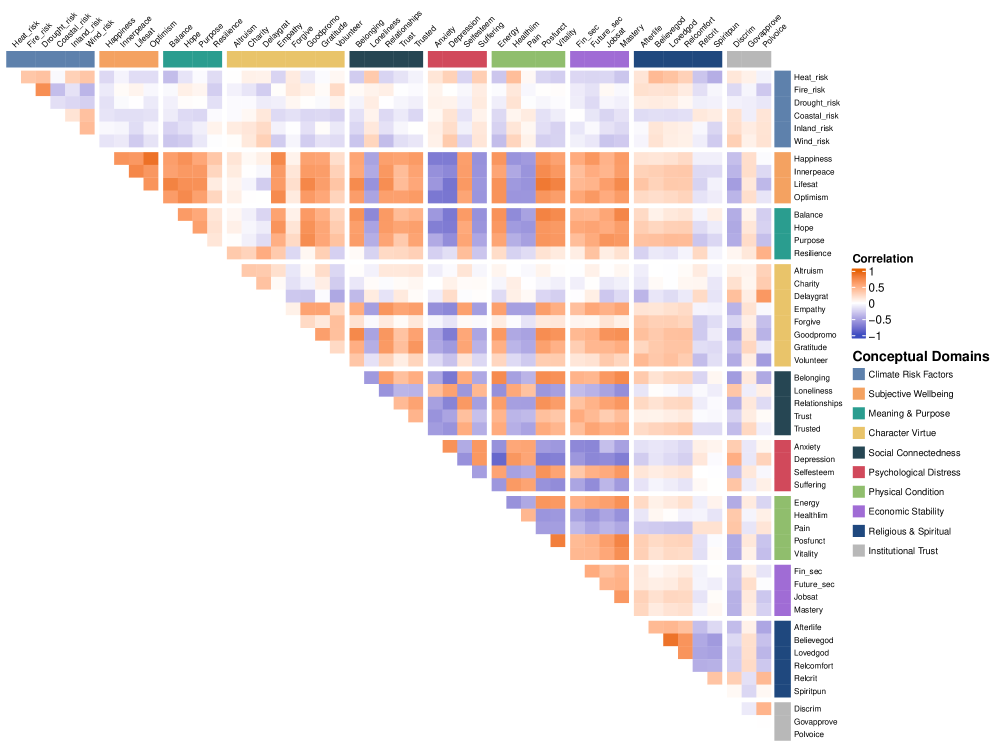 Analysis reveals correlations between indicators of human flourishing (<span class="katex-eq" data-katex-display="false">HFGI</span>) and climate risk/resilience (<span class="katex-eq" data-katex-display="false">CRI</span>) indexes.