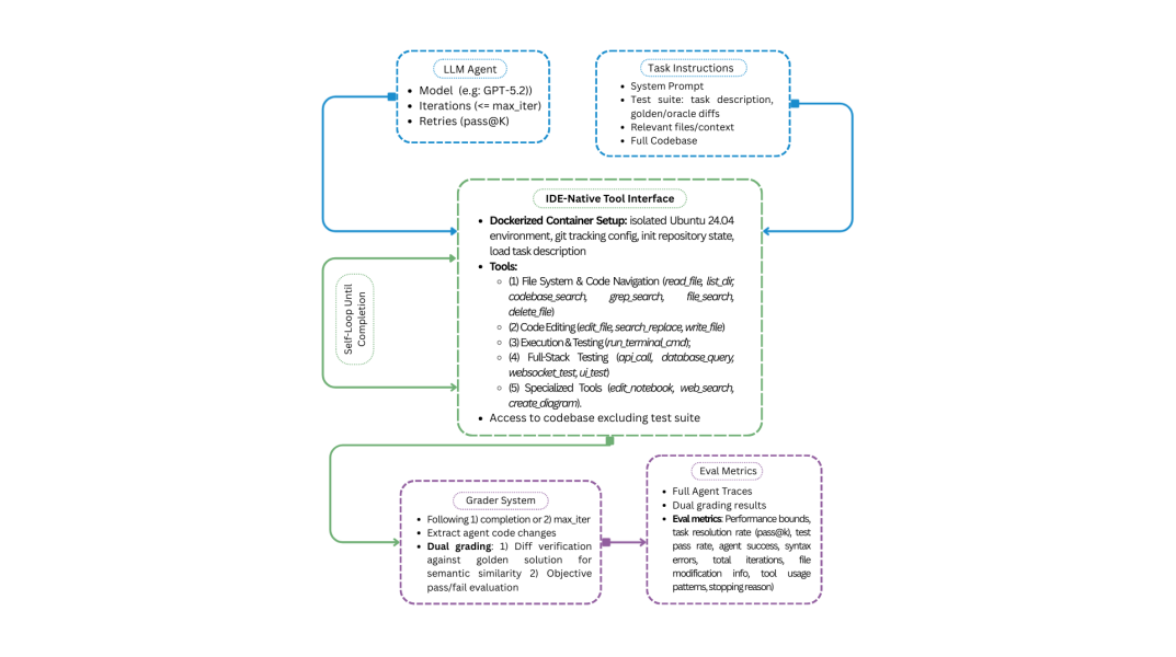 В рамках IDE-Bench каждый этап выполнения задачи изолирован в Docker-контейнере, где агент, будь то большая языковая модель или базовый оракул, взаимодействует с инструментами IDE; все эти взаимодействия фиксируются, а после завершения работы оценка производится посредством запуска тестового набора и сравнения изменений в коде, полученных с помощью `git diff`, с эталонным решением.