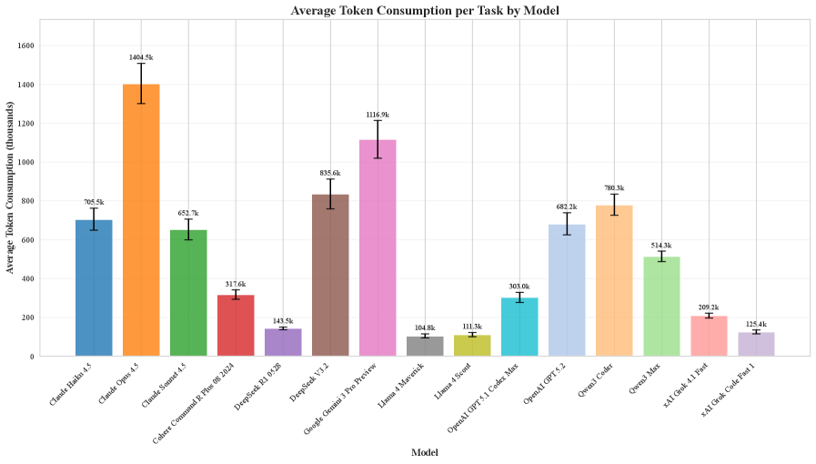 Evaluated models exhibit varying token efficiency, with lower token consumption per successful task indicating more efficient agents requiring fewer API calls and shorter interactions.