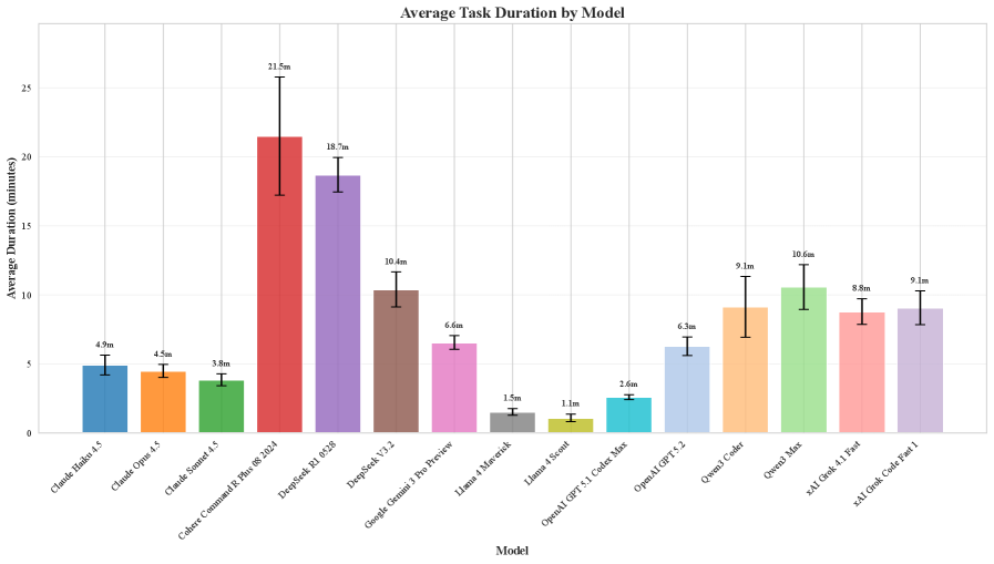 Average task completion time, encompassing agent reasoning, tool execution, and API responses, demonstrates performance differences between models.