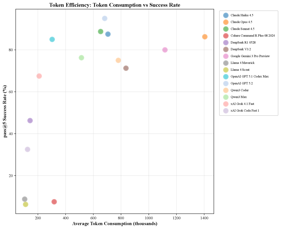 Анализ эффективности использования токенов показывает, что модели, расположенные в верхнем левом квадранте (включая GPT-5.2 и Claude Haiku), демонстрируют наивысшую успешность выполнения задач при минимальном потреблении токенов.