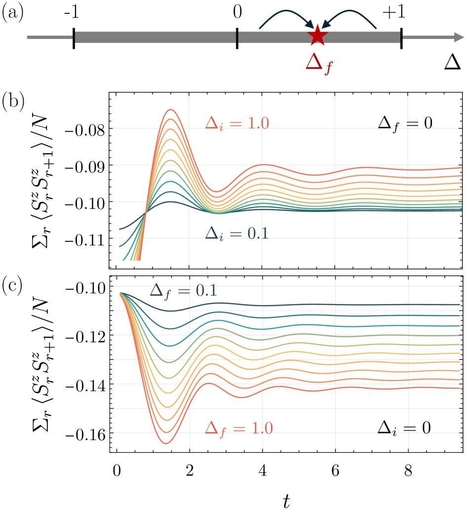 The study demonstrates that a system initialized within the ground state of the <span class="katex-eq" data-katex-display="false">XXZ</span> Hamiltonian and subsequently evolved under a different Hamiltonian exhibits underdamped oscillations in the <span class="katex-eq" data-katex-display="false">U(1)</span>-symmetric probe, with the oscillation frequency dictated by the final Hamiltonian’s parameter and the amplitude scaled by the magnitude of the difference between initial and final Hamiltonian parameters-a behavior consistently observed across a range of parameter values.