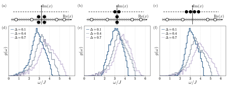 Three excitation types (I-III) are characterized by their density of states <span class="katex-eq" data-katex-display="false">g(\omega)</span>, which transitions from a continuous spectrum matching free-fermion behavior for small Δ (e.g., 0.1) to increasingly complex profiles as Δ increases to 0.4 and 0.7, as indicated by open and filled circles representing real-axis holes and complex rapidities, respectively.