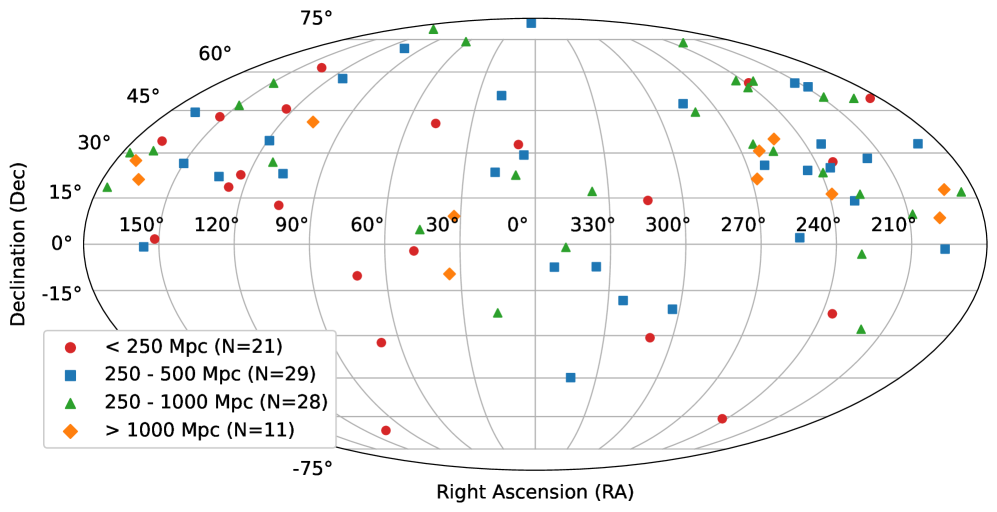 Проекция Мольвейде отображает распределение временных событий разрыва звёзд (TDE) из каталога, отобранных для анализа, при этом цветовая кодировка указывает на расстояние до каждого события.