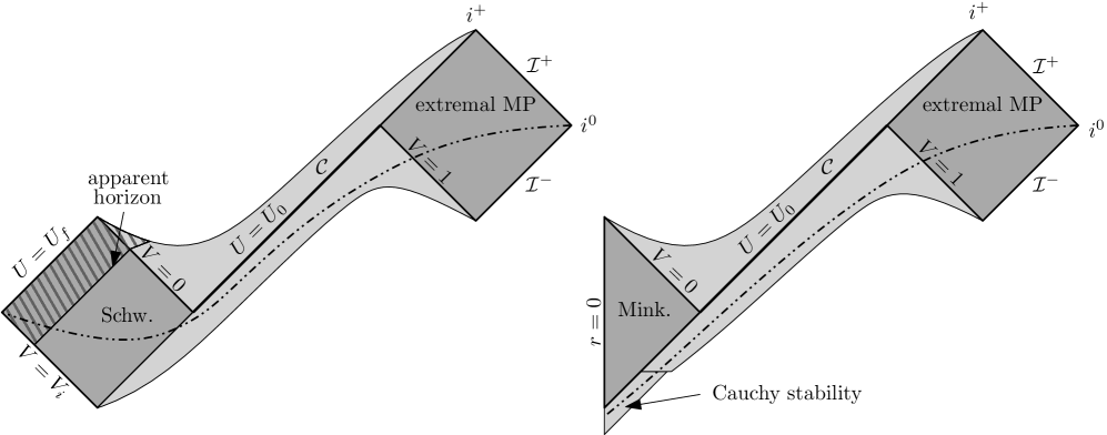 Penrose diagrams illustrate the gluing constructions for two spacetime types, demonstrating that solutions derived from characteristic initial/final value problems (lightly shaded) can be isometrically embedded within Schwarzschild, extremal, and Minkowski spacetimes, with the striped region indicating trapped surfaces bounded by the apparent horizon and Cauchy stability enabling extension to the center of symmetry <span class="katex-eq" data-katex-display="false">r=0</span> in the right panel.