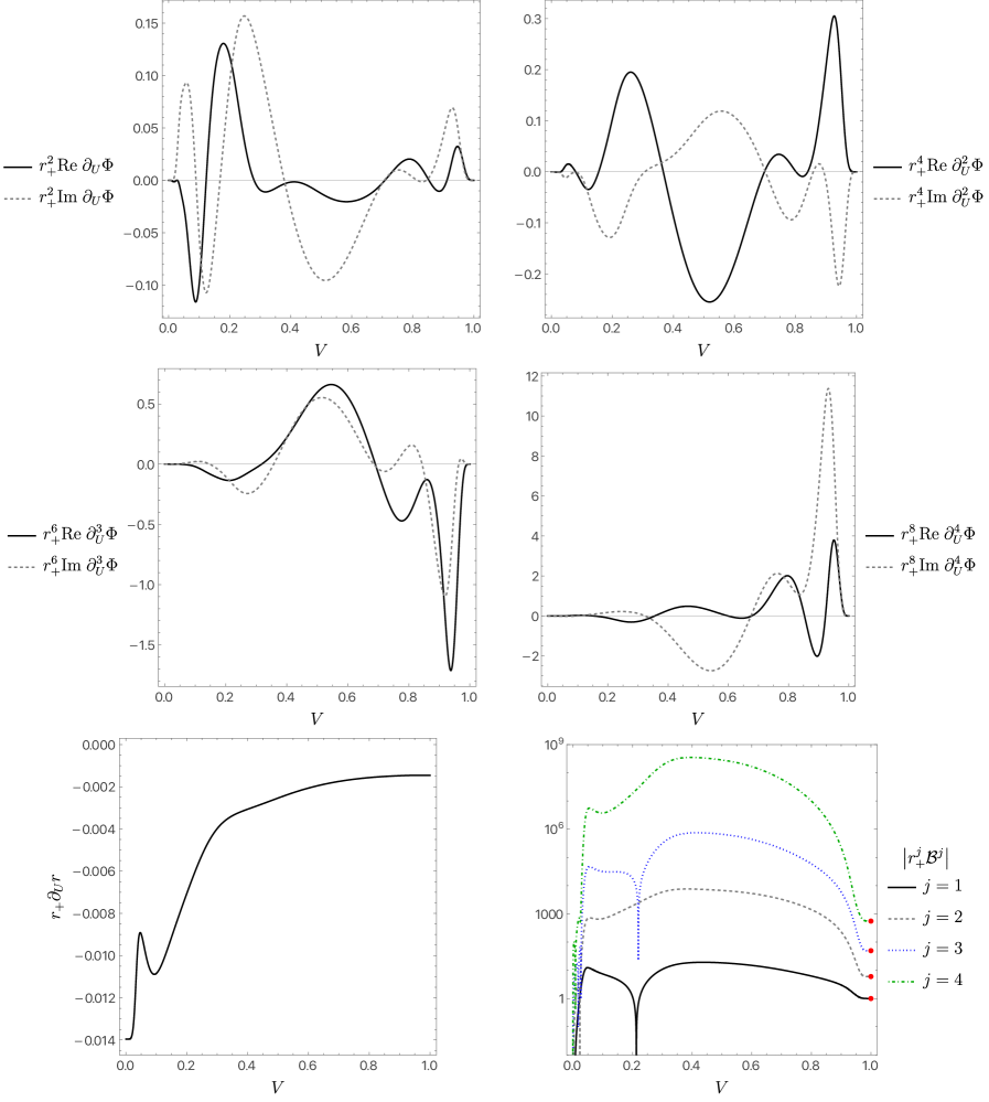 Type II solutions exhibit large <span class="katex-eq" data-katex-display="false">\mathcal{B}^{j}</span> field magnitudes, displayed on a logarithmic scale, with red disks indicating empirical mode matching values, alongside plots of Φ derivatives.