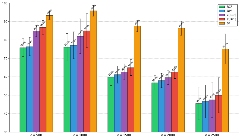 В среднем, наблюдается снижение количества переменных (экземпляров SLS).