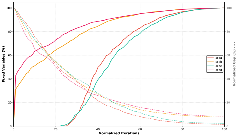 Поведение алгоритма DPF, продемонстрированное в итерациях симплекс-метода на наборах данных Бисли A-D, демонстрирует его способность к адаптации и оптимизации в условиях меняющейся сложности задачи.