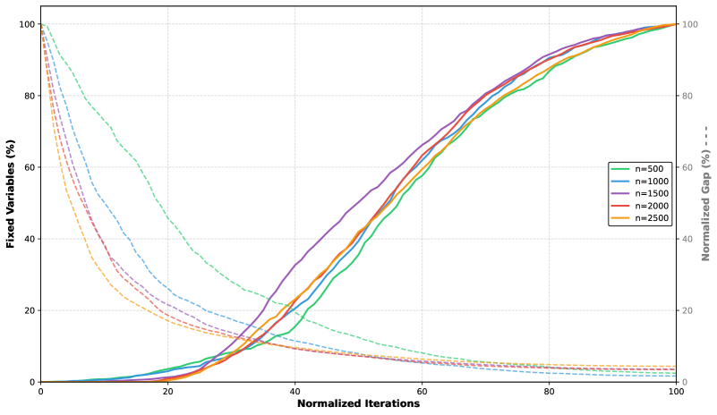 В процессе итераций симплекс-метода наблюдается характерное поведение DPF (Dynamic Programming Formulation) для экземпляров SLS (Sequential Local Search).