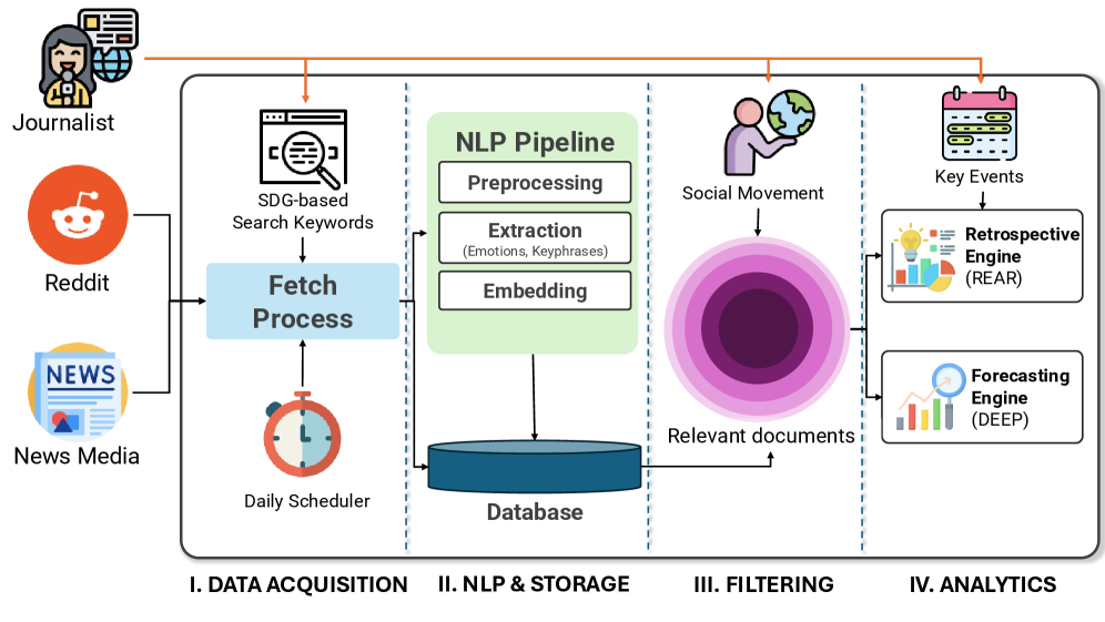 The SMART system integrates perception, planning, and control modules to enable autonomous robotic manipulation.