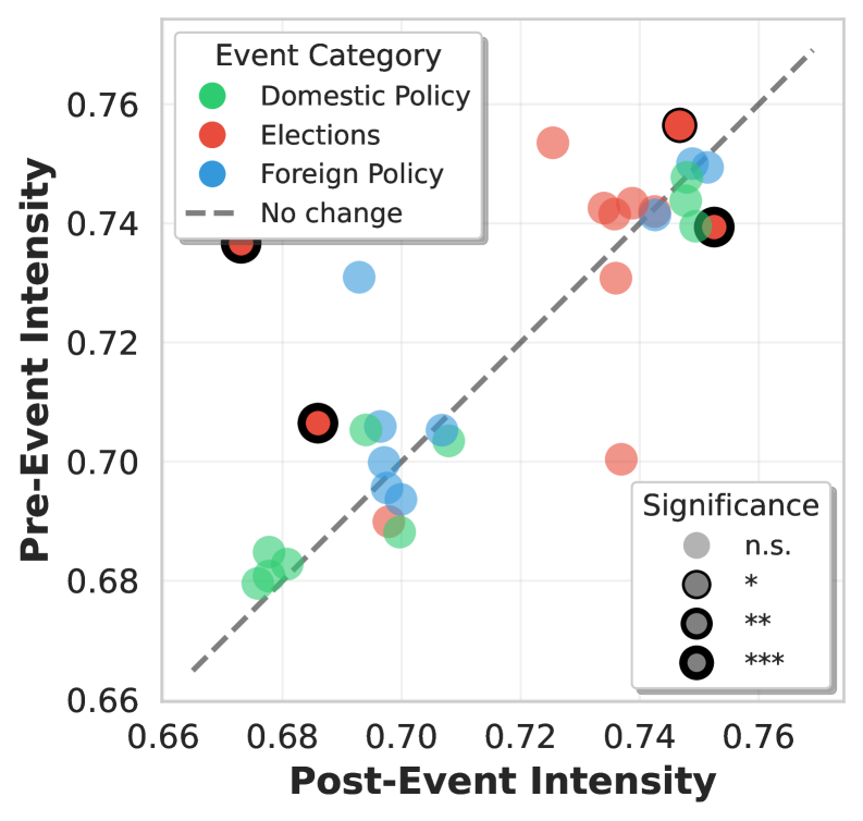 Analysis of key political events (KPEs) reveals that anticipatory emotional responses (above the diagonal) differ from reactive ones (below) across domestic policy (green), elections (red), and foreign policy (blue), with statistically significant differences highlighted by the borders.
