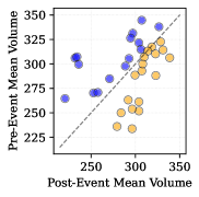 Analysis of key political events reveals that discourse volume either anticipates events, with higher pre-event volume than post-event volume (blue points), or reacts to them, showing the opposite pattern (orange points), as indicated by deviation from the equality line (diagonal).