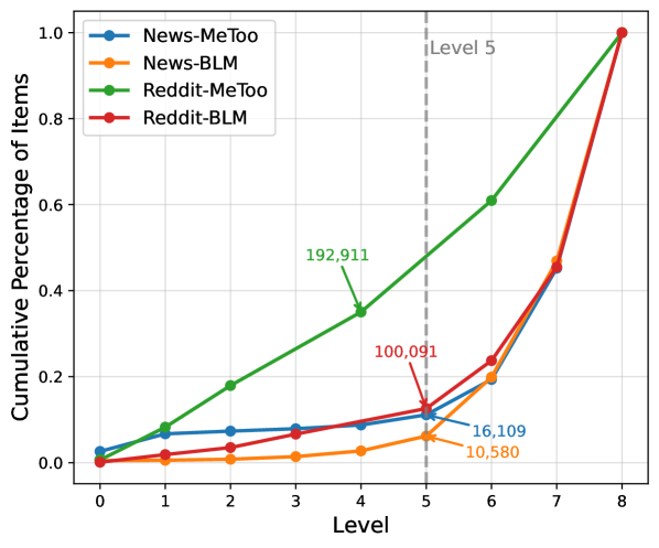 The cumulative distribution of documents across filtering layers (<span class="katex-eq" data-katex-display="false">L_0</span> through <span class="katex-eq" data-katex-display="false">L_8</span>) reveals distinct patterns for #MeToo News (purple), #MeToo Reddit (pink), BLM News (teal), and BLM Reddit (cyan), with annotations at layer <span class="katex-eq" data-katex-display="false">L_5</span> highlighting the document sets used for analysis.