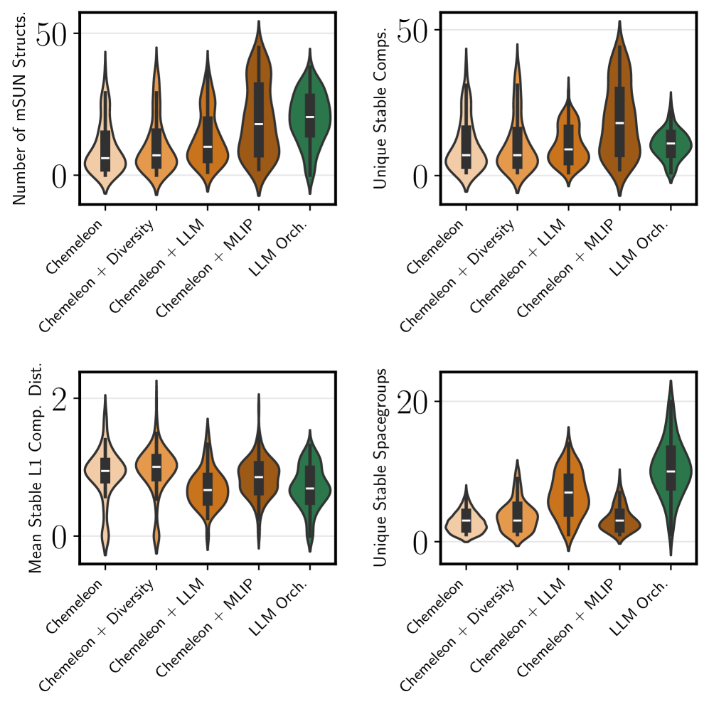 Distributions of a diversity metric reveal that the discovered stable structures maintain consistent characteristics across varying system sizes.